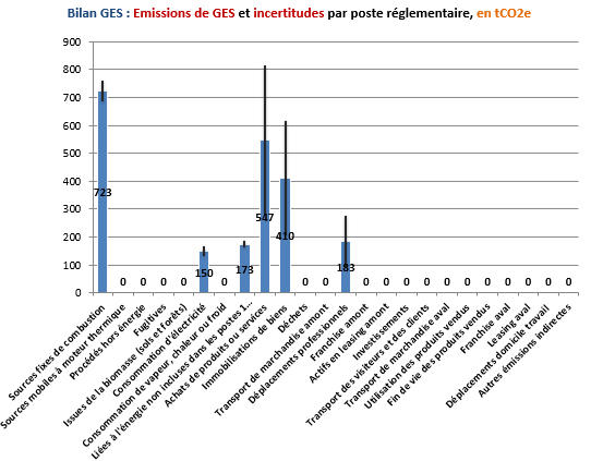 Bilan Carbone 2012