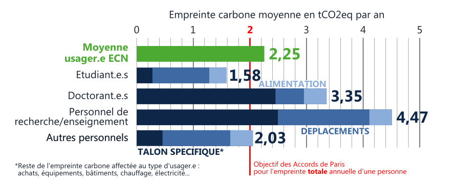 Résultats par profils types