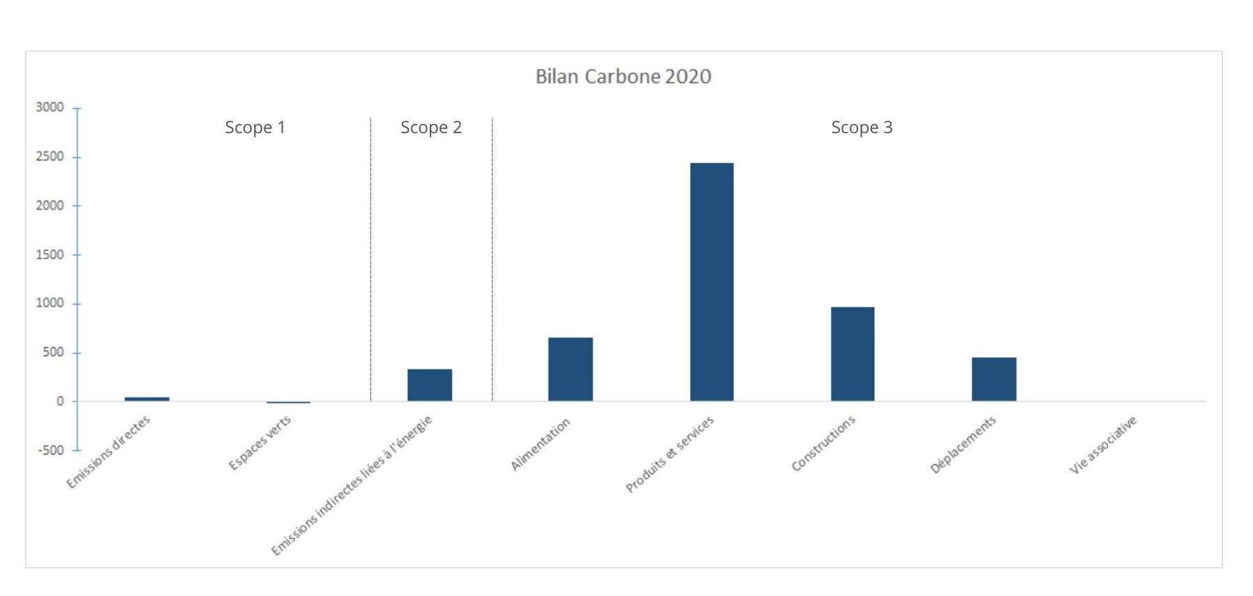 Bilan Carbone 2020