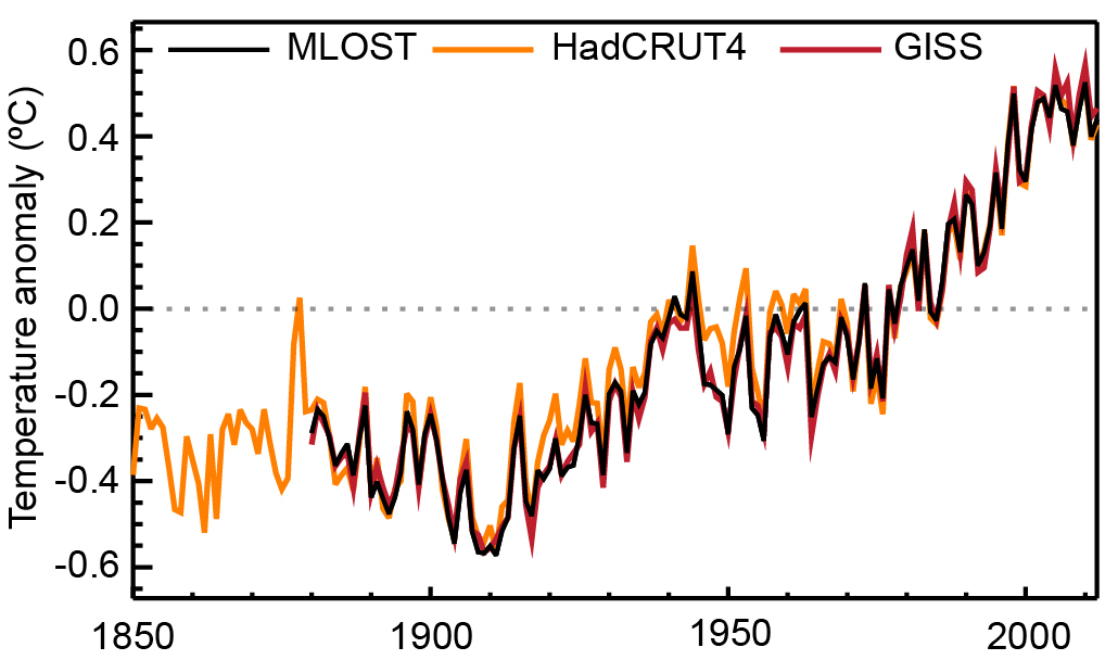 Rechauffement climatique