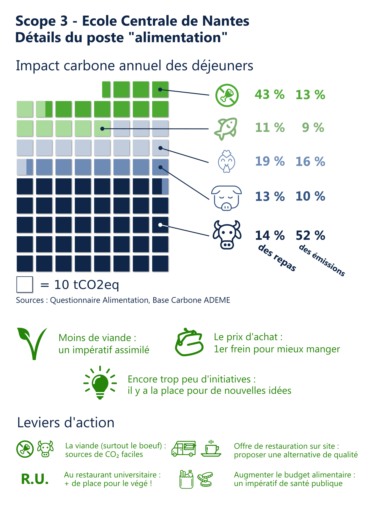 Sondage alimentation