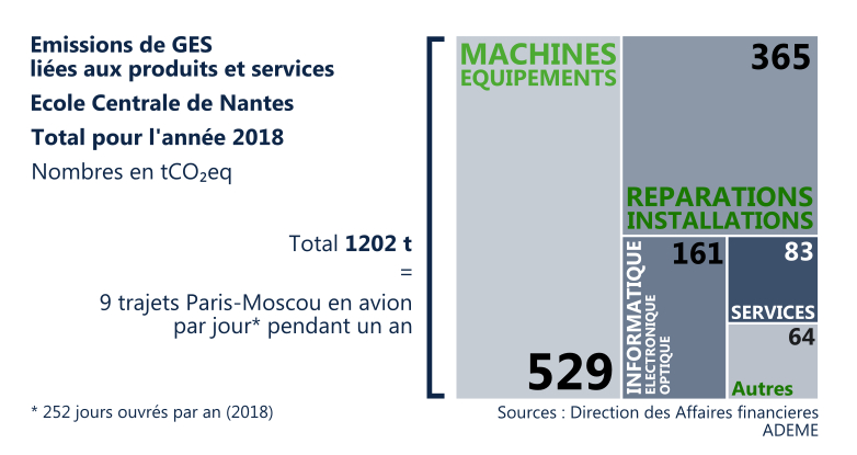 Achats de produits et services